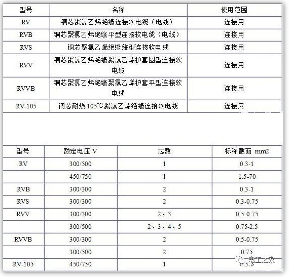 電纜規(guī)格表